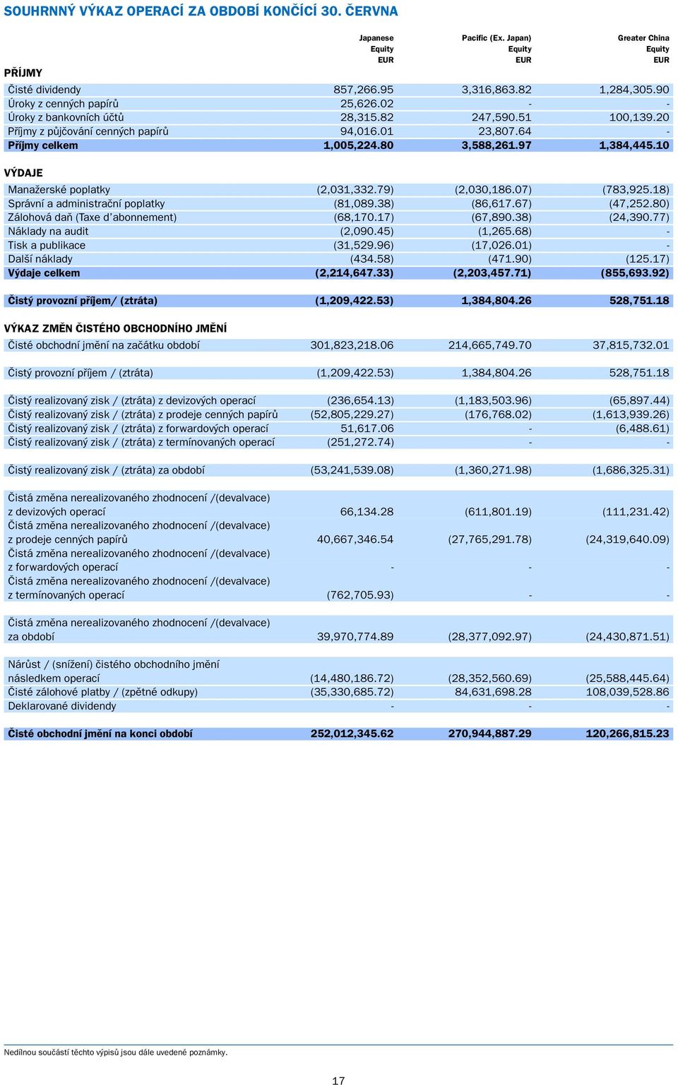 97 1,384,445.10 V DAJE ManaÏerské poplatky (2,031,332.79) (2,030,186.07) (783,925.18) Správní a administraãní poplatky (81,089.38) (86,617.67) (47,252.80) Zálohová daà (Taxe d abonnement) (68,170.