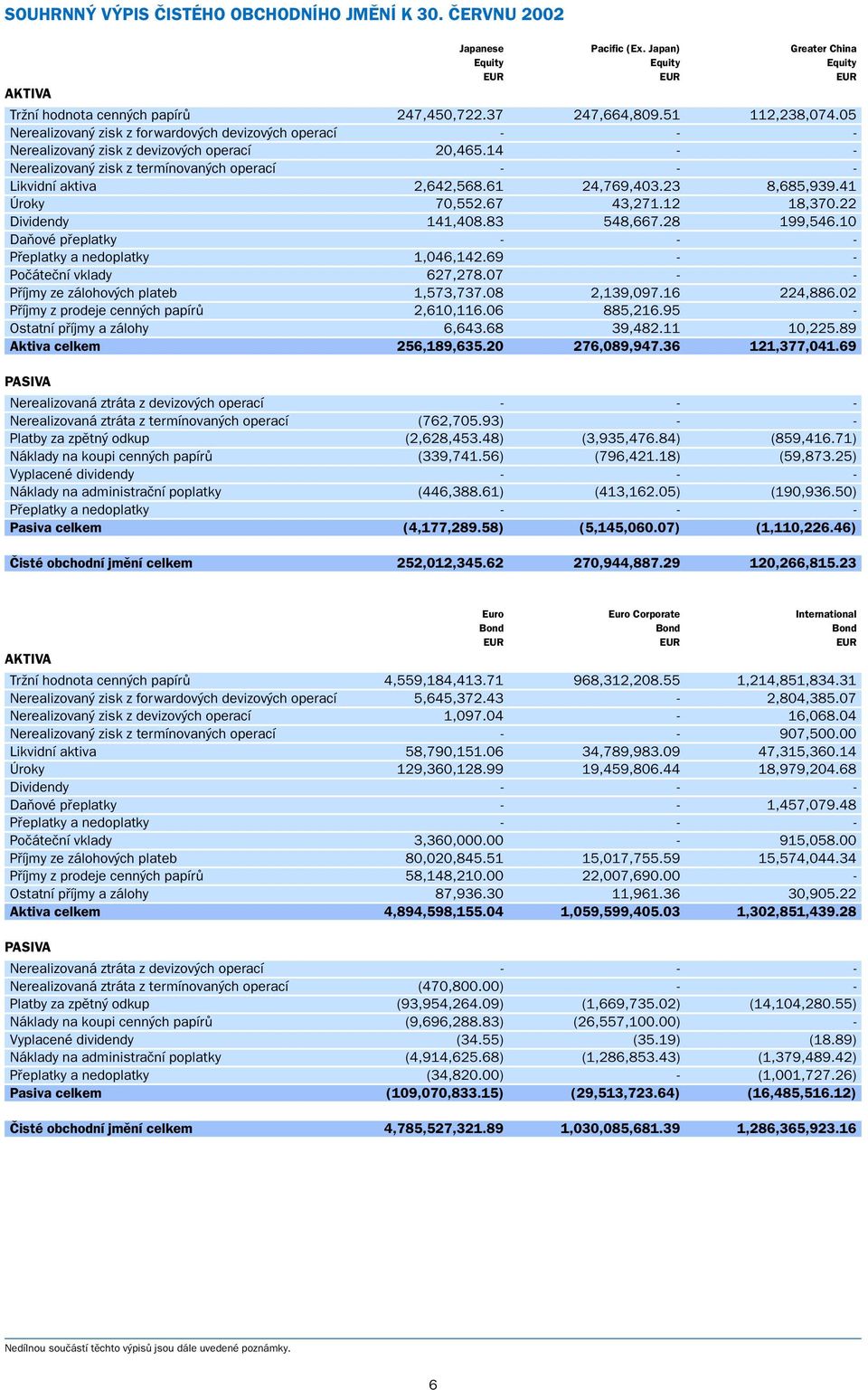 14 - - Nerealizovan zisk z termínovan ch operací - - - Likvidní aktiva 2,642,568.61 24,769,403.23 8,685,939.41 Úroky 70,552.67 43,271.12 18,370.22 Dividendy 141,408.83 548,667.28 199,546.