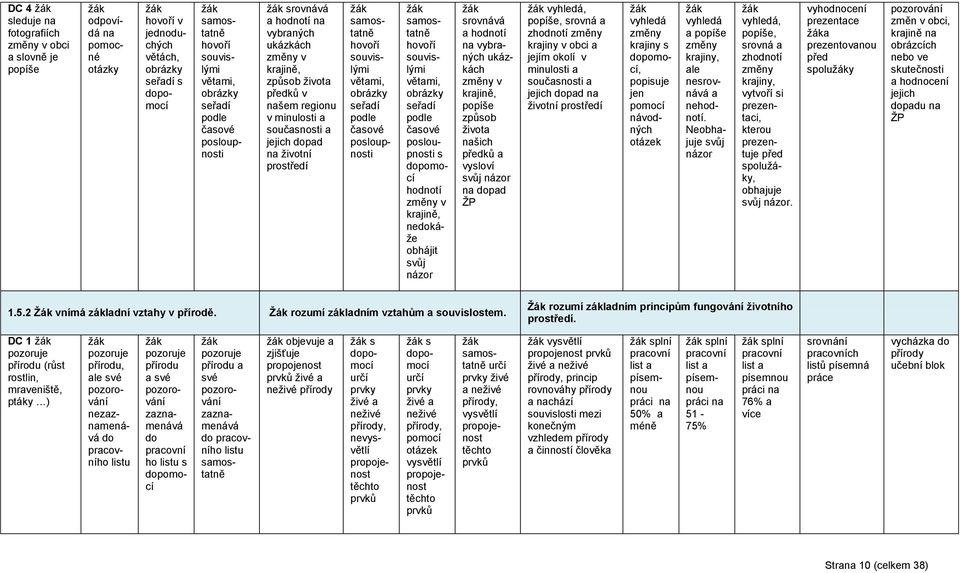 podle čsové posloupnosti hovoří souvislými větmi, obrázky seřdí podle čsové posloupnosti s dopomocí hodnotí změny v krjině, nedokáţe obhájit svůj názor srovnává hodnotí n vybrných ukázkách změny v