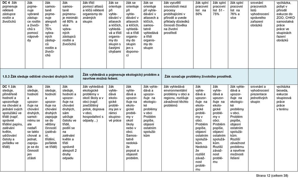 čstými chybmi se orientuje při vyhledávání v tlsech klíčích, vyhledává třídí orgnismy do skupin jen s dopomocí se orientuje při vyhledávání v tlsech klíčích, vyhledává třídí orgnismy do skupin