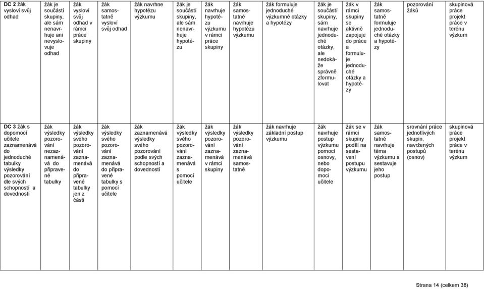 ktivně zpojuje do formuluje jednoduché otázky hypotézy formuluje jednoduché otázky hypotézy pozorování ů skupinová projekt v terénu výzkum DC 3 s dopomocí učitele zznmenává do jednoduché tbulky