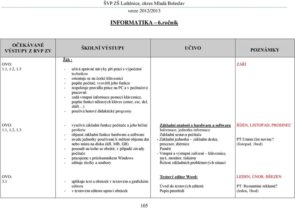 vstupní informace pomocí klávesnice, popíše funkci některých kláves (enter, esc, del, shift ) - používá hotové didaktické programy ZÁŘÍ 1.1, 1.2, 1.