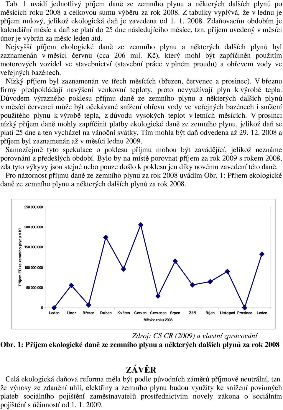 příjem uvedený v měsíci únor je vybrán za měsíc leden atd. Nejvyšší příjem ekologické daně ze zemního plynu a některých dalších plynů byl zaznamenán v měsíci červnu (cca 206 mil.