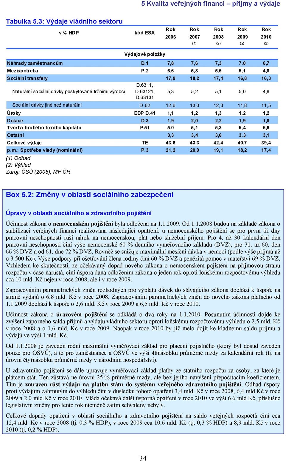 62 12,6 13,0 12,3 11,8 11,5 Úroky EDP D.41 1,1 1,2 1,3 1,2 1,2 Dotace D.3 1,9 2,0 2,2 1,9 1,8 Tvorba hrubého fixního kapitálu P.