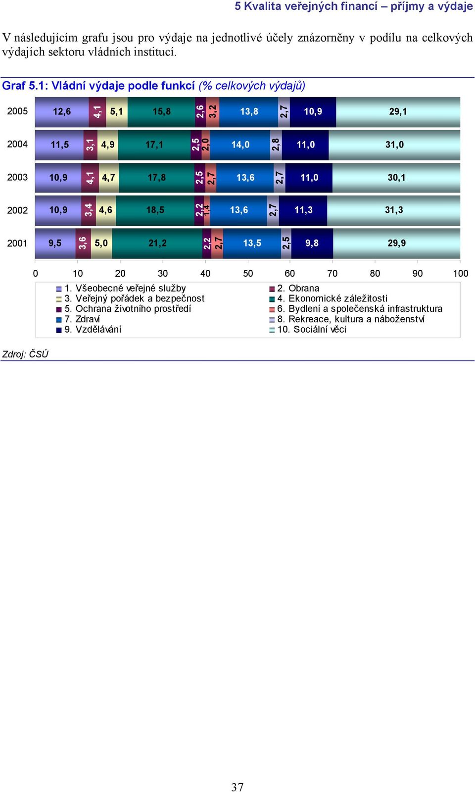 2,0 2,7 2,2 1,4 14,0 13,6 13,6 2,7 2,8 2,7 11,0 11,0 11,3 31,0 30,1 31,3 2001 9,5 3,6 5,0 21,2 2,2 2,7 13,5 2,5 9,8 29,9 Zdroj: ČSÚ 0 10 20 30 40 50 60 70 80 90 100 1.