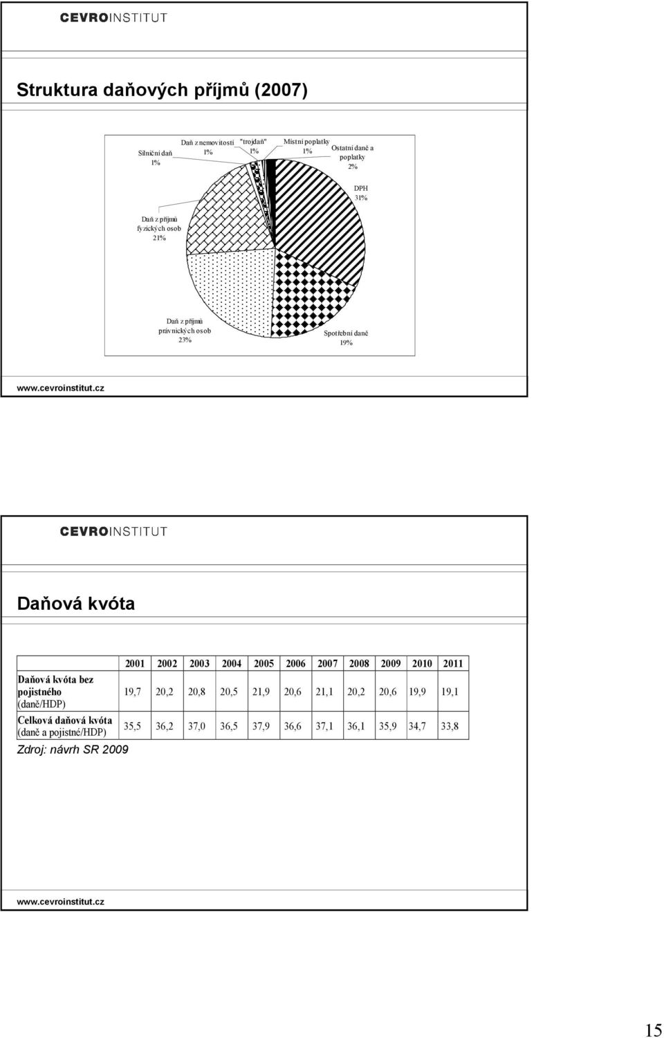 pojistného (daně/hdp) Celková daňová kvóta (daně a pojistné/hdp) Zdroj: návrh SR 2009 2001 2002 2003 2004 2005 2006 2007 2008