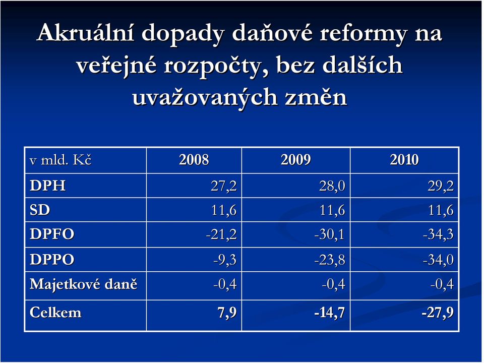 KčK 2008 2009 2010 DPH 27,2 28,0 29,2 SD 11,6 11,6 11,6 DPFO