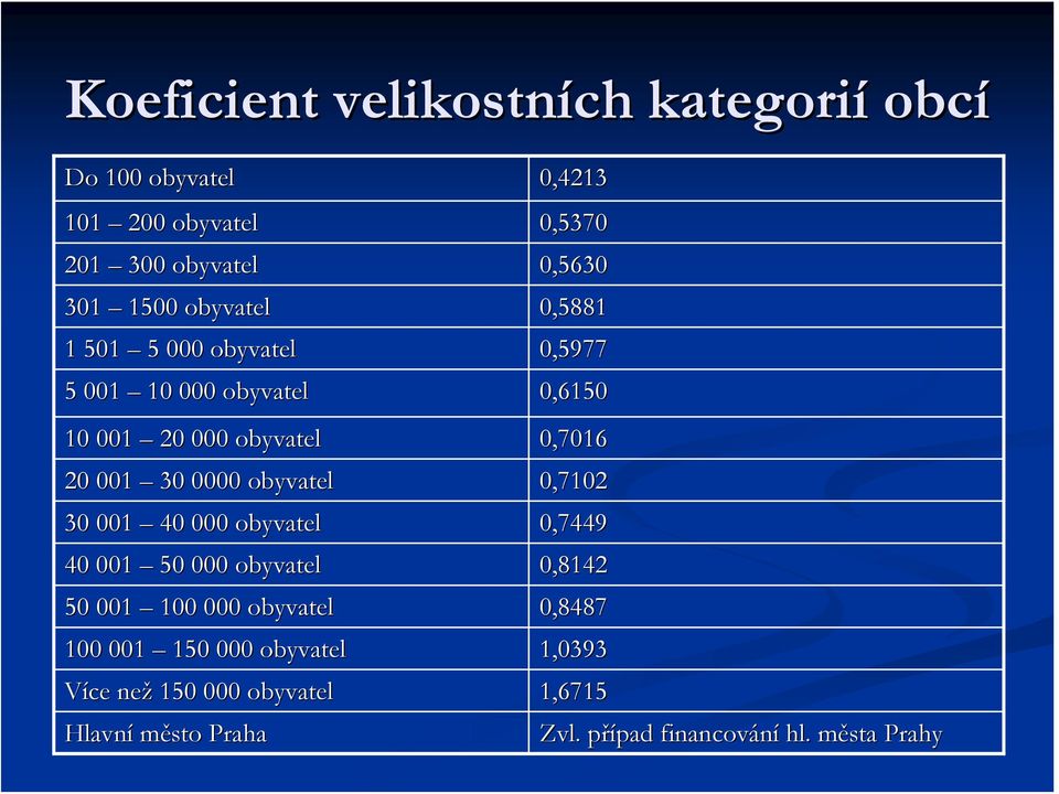 obyvatel 0,7102 30 001 40 000 obyvatel 0,7449 40 001 50 000 obyvatel 0,8142 50 001 100 000 obyvatel 0,8487 100 001 150