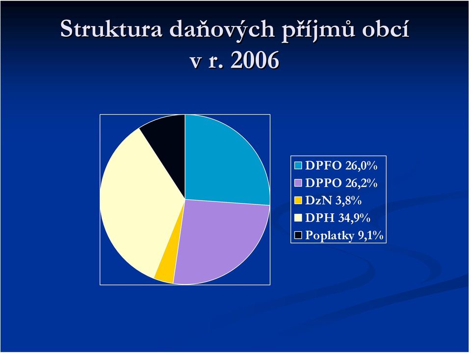 2006 DPFO 26,0% DPPO