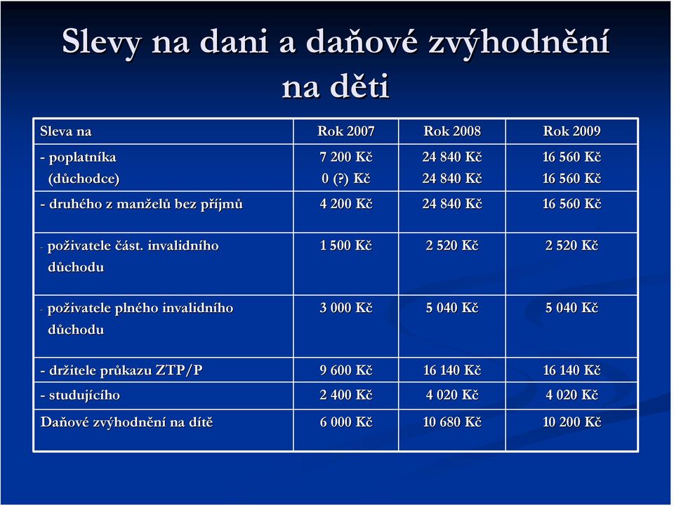 invalidního důchodu 1 500 KčK 2 520 KčK 2 520 KčK - poživatele plného invalidního důchodu 3 000 KčK 5 040 KčK 5 040 KčK - držitele