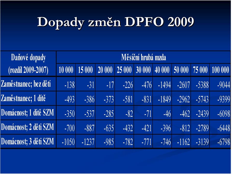 -493-386 -373-581 -831-1849 -2962-5743 -9399 Domácnost; 1 dítě SZM -350-537 -285-82 -71-46 -462-2439 -6098