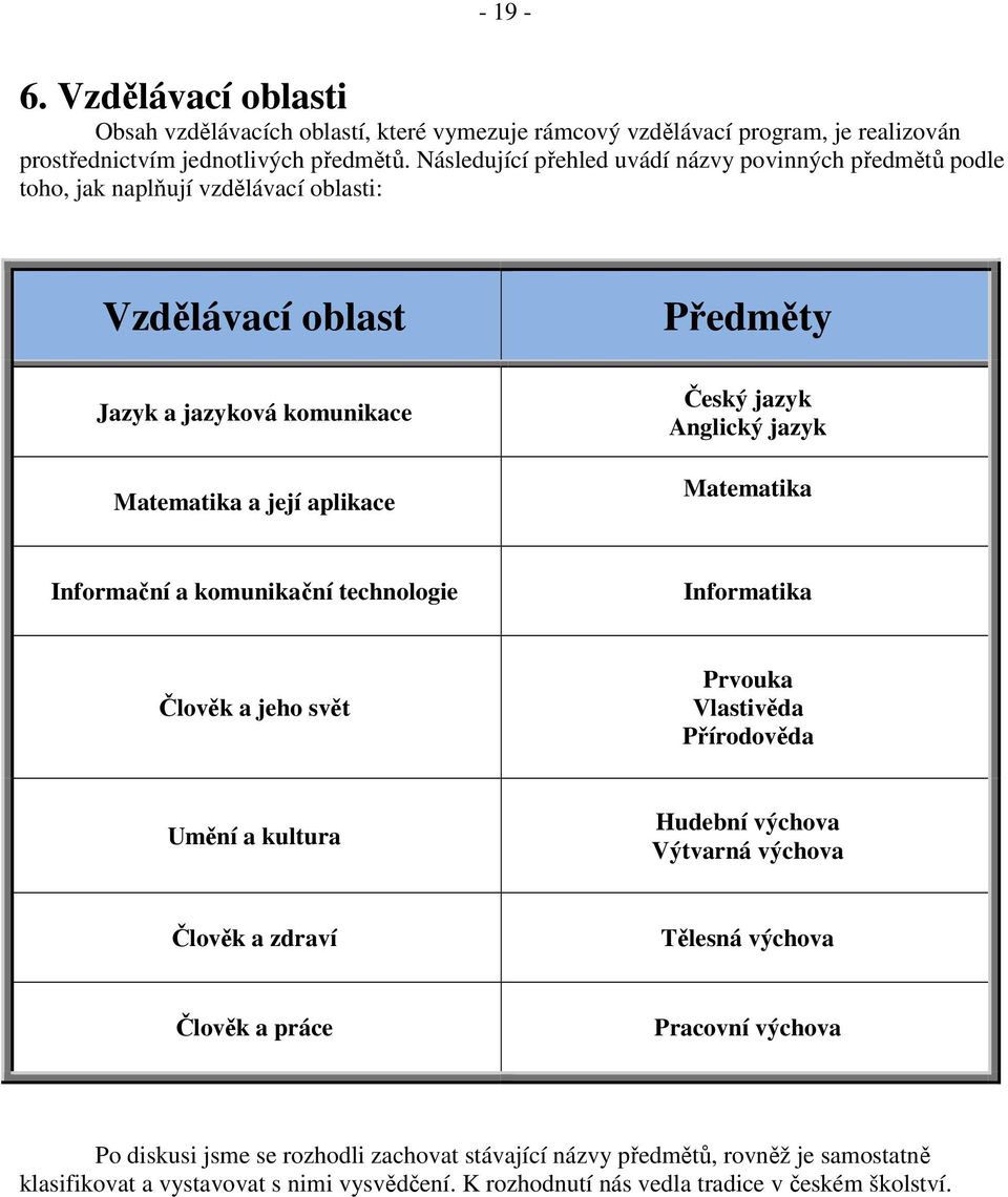 Anglický jazyk Matematika Informační a komunikační technologie Informatika Člověk a jeho svět Prvouka Vlastivěda Přírodověda Umění a kultura Hudební výchova Výtvarná výchova Člověk a zdraví