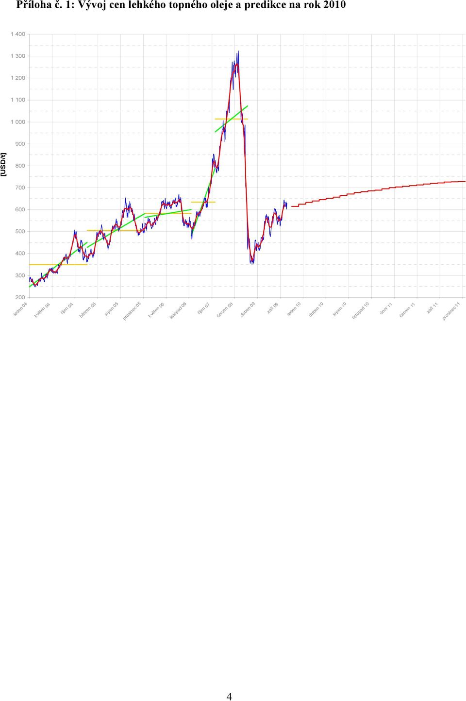 000 900 [USD/t] 800 700 600 500 400 300 200 leden 04 květen 04 říjen 04 březen 05