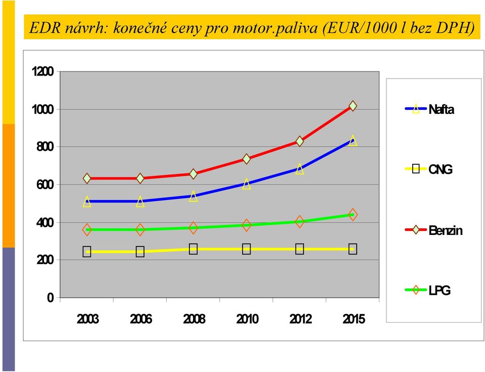 paliva (EUR/1 l bez DPH) 12