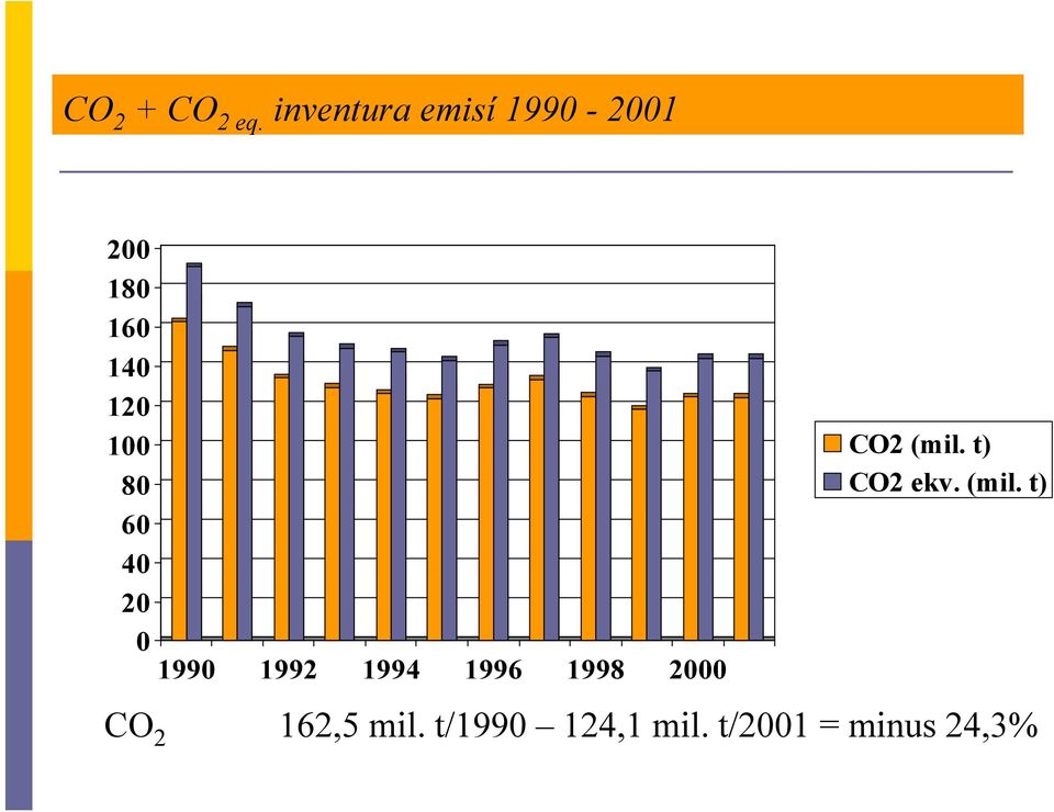 4 2 199 1992 1994 1996 1998 2 CO2 (mil.
