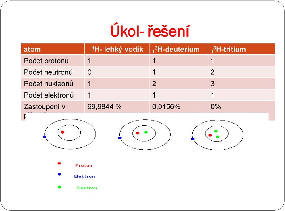 Počet neutronů 0 1 2 Počet nukleonů 1 2 3 Počet