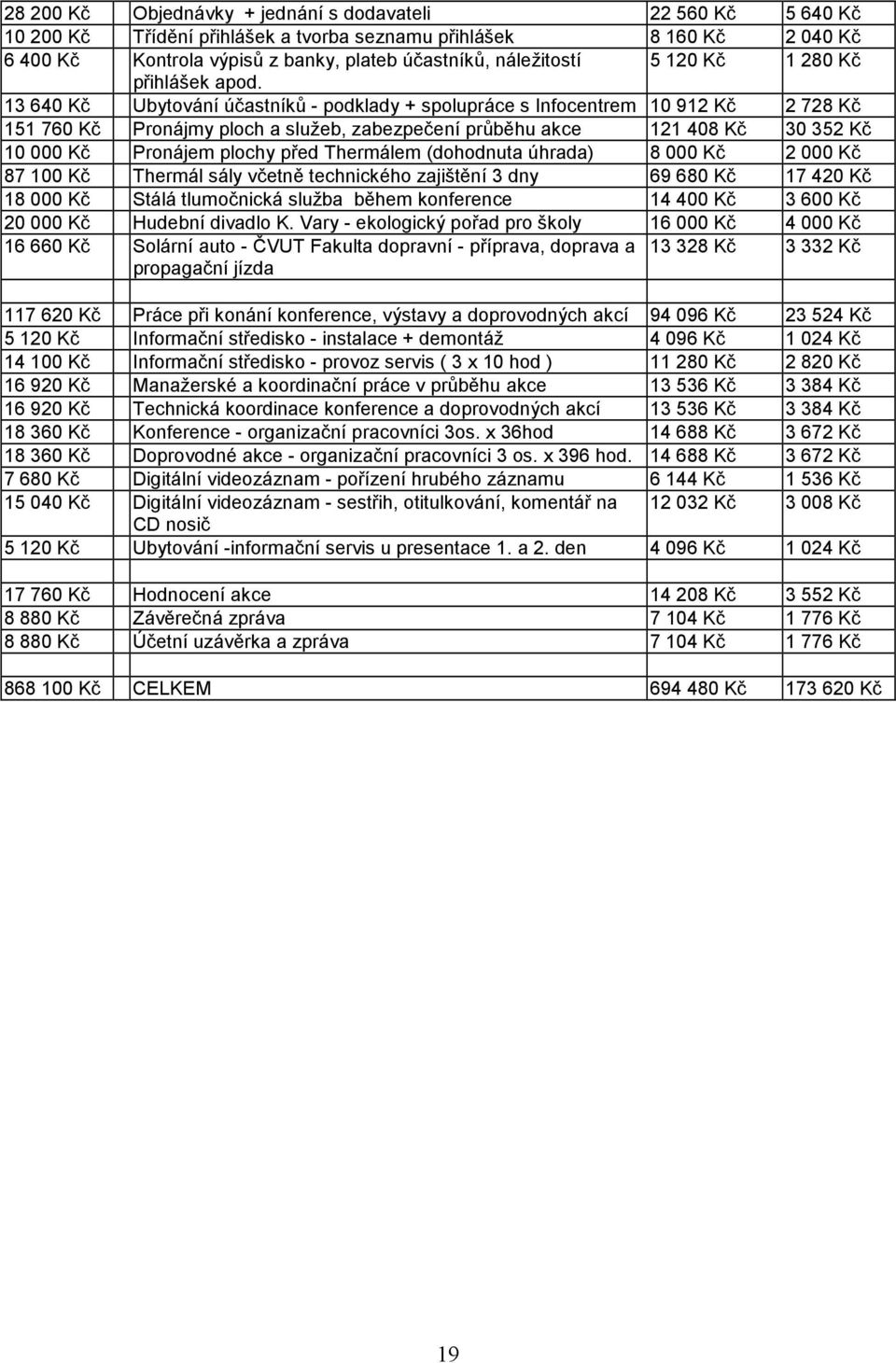 13 640 Kč Ubytování účastníků - podklady + spolupráce s Infocentrem 10 912 Kč 2 728 Kč 151 760 Kč Pronájmy ploch a služeb, zabezpečení průběhu akce 121 408 Kč 30 352 Kč 10 000 Kč Pronájem plochy před