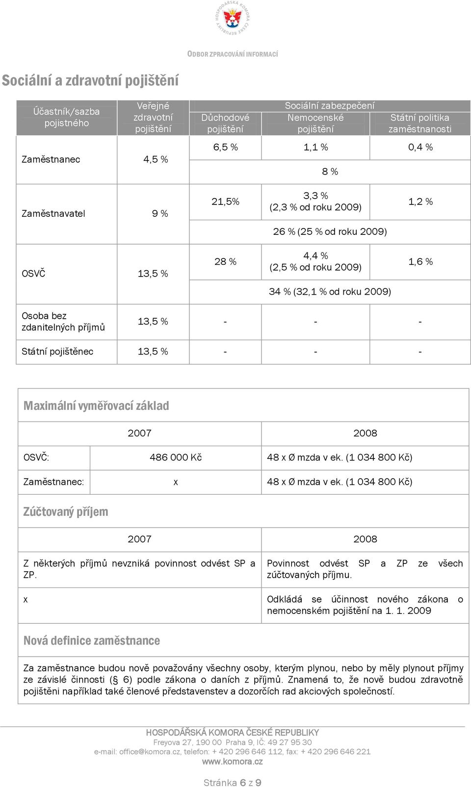 příjmů 13,5 % - - - Státní pojištěnec 13,5 % - - - Maimální vyměřovací základ OSVČ: 486 000 Kč 48 Ø mzda v ek. (1 034 800 Kč) Zaměstnanec: 48 Ø mzda v ek.