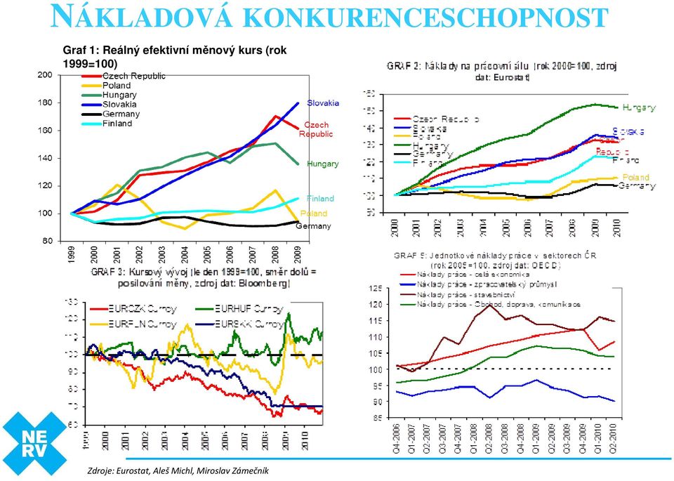 kurs (rok 1999=100) Zdroje: