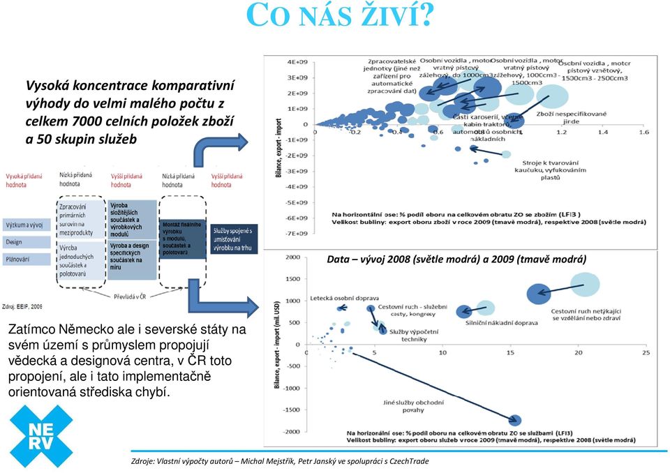 služeb Data vývoj 2008 (světle modrá) a 2009 (tmavě modrá) Zatímco Německo ale i severské státy na svém území