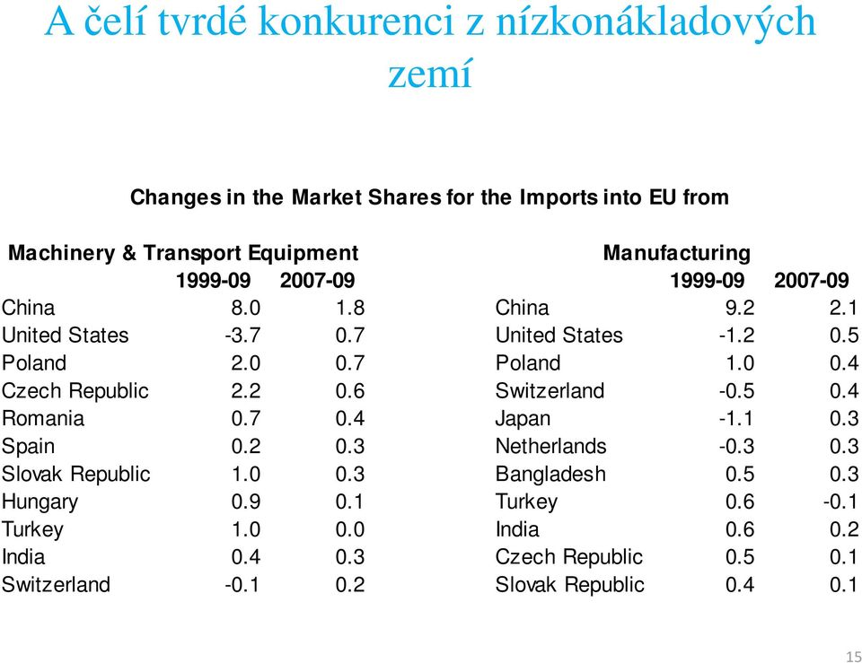 0 0.4 Czech Republic 2.2 0.6 Switzerland -0.5 0.4 Romania 0.7 0.4 Japan -1.1 0.3 Spain 0.2 0.3 Netherlands -0.3 0.3 Slovak Republic 1.0 0.3 Bangladesh 0.