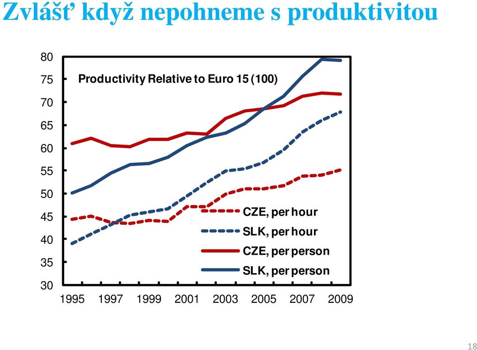 50 45 40 35 30 CZE, per hour SLK, per hour CZE, per