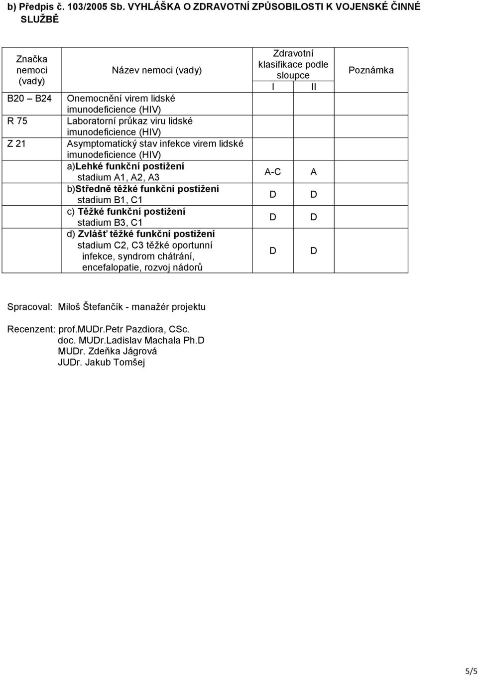 Asymptomatický stav infekce virem lidské a)lehké funkční postižení stadium A1, A2, A3 b)středně těžké funkční postižení stadium B1, C1 c) Těžké funkční postižení d) Zvlášť