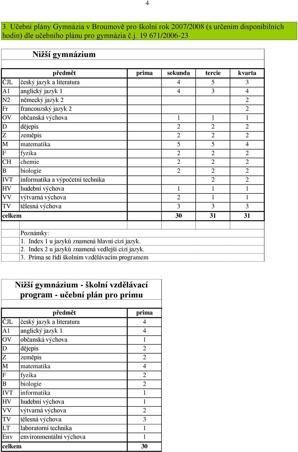 D dějepis 2 2 2 Z zeměpis 2 2 2 M matematika 5 5 4 F fyzika 2 2 2 CH chemie 2 2 2 B biologie 2 2 2 IVT informatika a výpočetní technika 2 2 HV hudební výchova 1 1 1 VV výtvarná výchova 2 1 1 TV