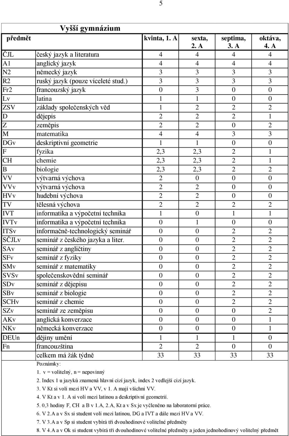 2,3 2,3 2 1 CH chemie 2,3 2,3 2 1 B biologie 2,3 2,3 2 2 VV výtvarná výchova 2 0 0 0 VVv výtvarná výchova 2 2 0 0 HVv hudební výchova 2 2 0 0 TV tělesná výchova 2 2 2 2 IVT informatika a výpočetní