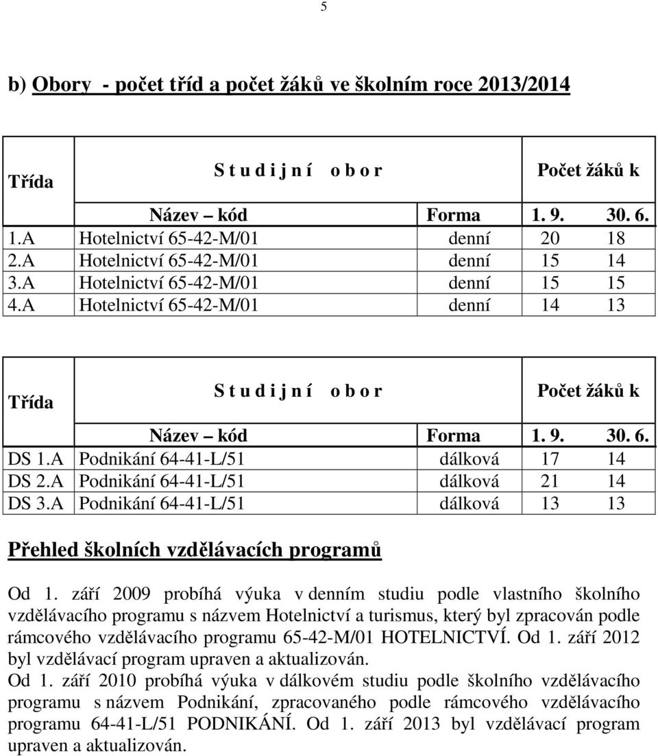 A Podnikání 64-41-L/51 dálková 17 14 DS 2.A Podnikání 64-41-L/51 dálková 21 14 DS 3.A Podnikání 64-41-L/51 dálková 13 13 Přehled školních vzdělávacích programů Od 1.