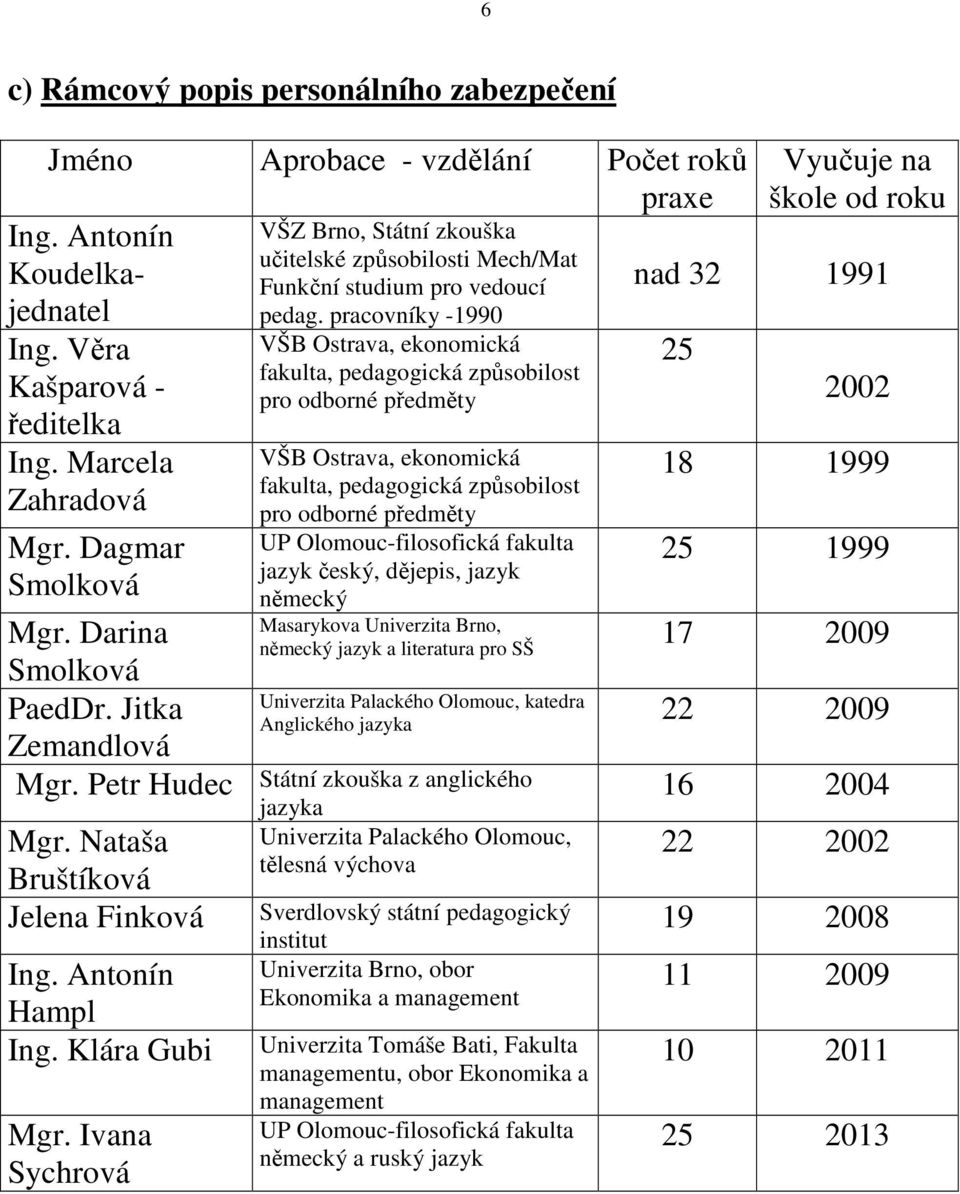 pracovníky -1990 VŠB Ostrava, ekonomická fakulta, pedagogická způsobilost pro odborné předměty VŠB Ostrava, ekonomická fakulta, pedagogická způsobilost pro odborné předměty UP Olomouc-filosofická