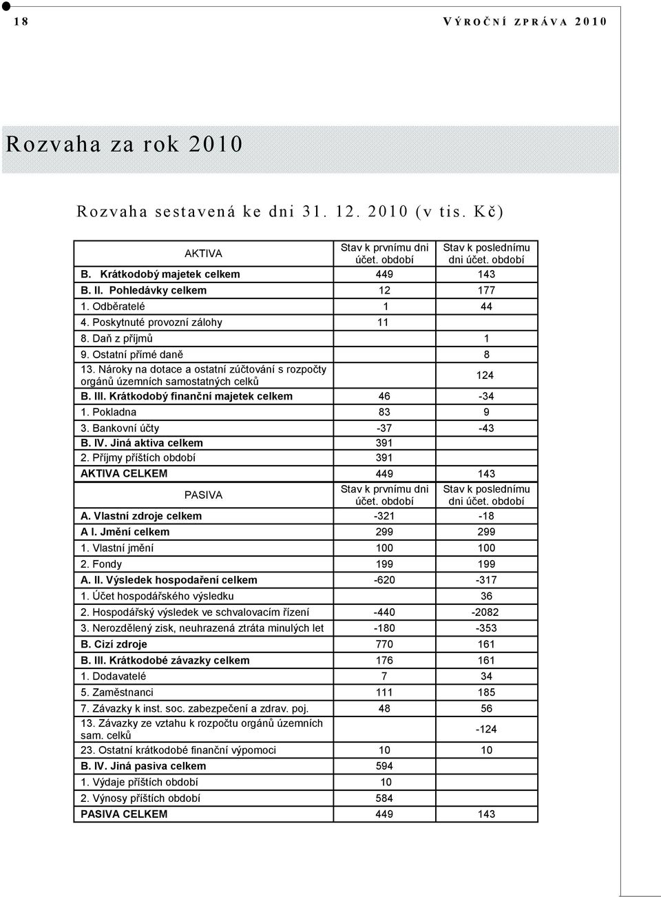 Nároky na dotace a ostatní zúčtování s rozpočty orgánů územních samostatných celků 124 B. III. Krátkodobý finanční majetek celkem 46-34 1. Pokladna 83 9 3. Bankovní účty -37-43 B. IV.