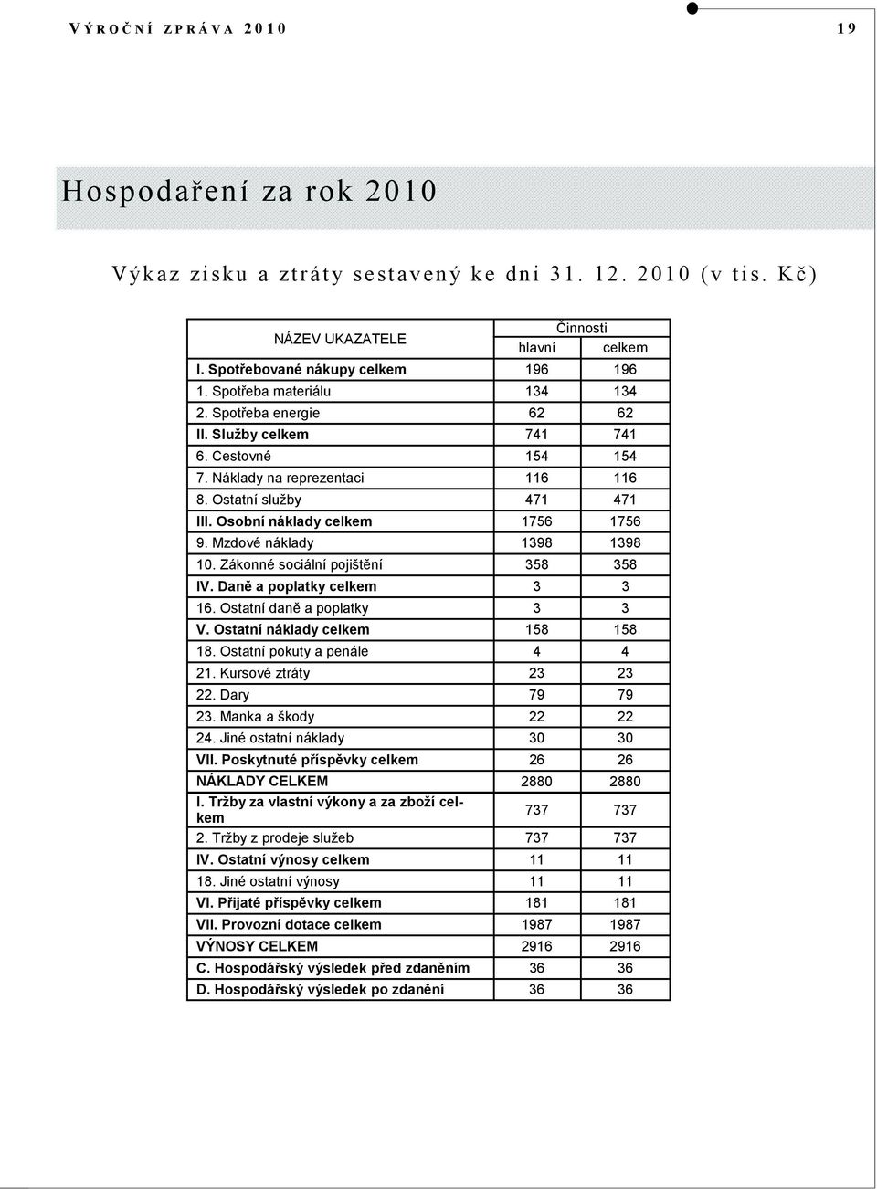 Ostatní služby 471 471 III. Osobní náklady celkem 1756 1756 9. Mzdové náklady 1398 1398 10. Zákonné sociální pojištění 358 358 IV. Daně a poplatky celkem 3 3 16. Ostatní daně a poplatky 3 3 V.