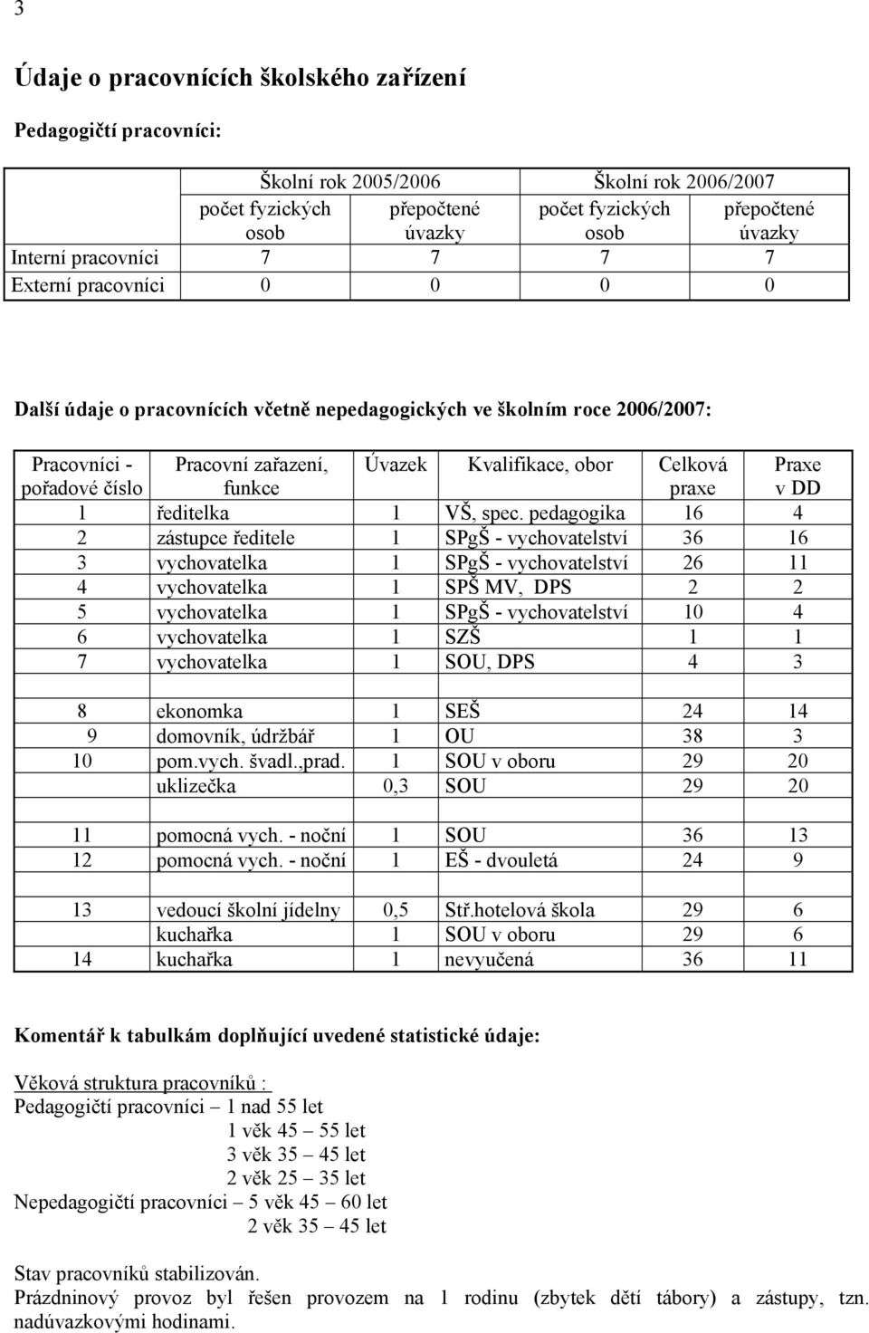 obor Celková praxe 1 ředitelka 1 VŠ, spec.