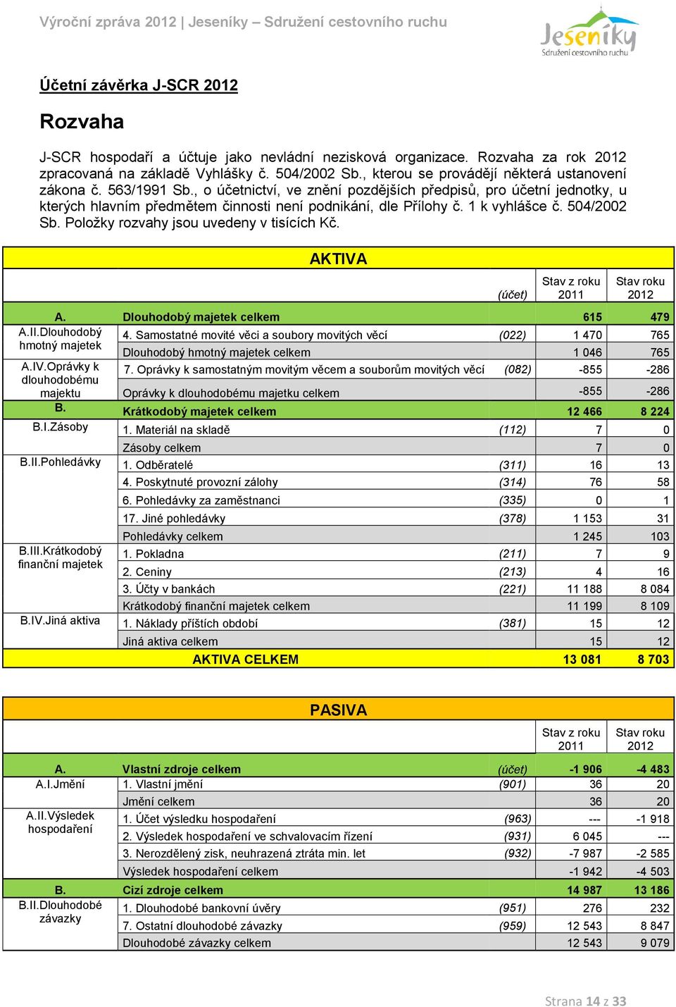 1 k vyhlášce č. 504/2002 Sb. Položky rozvahy jsou uvedeny v tisících Kč. AKTIVA (účet) Stav z roku 2011 Stav roku 2012 A. Dlouhodobý majetek celkem 615 479 A.II.Dlouhodobý 4.