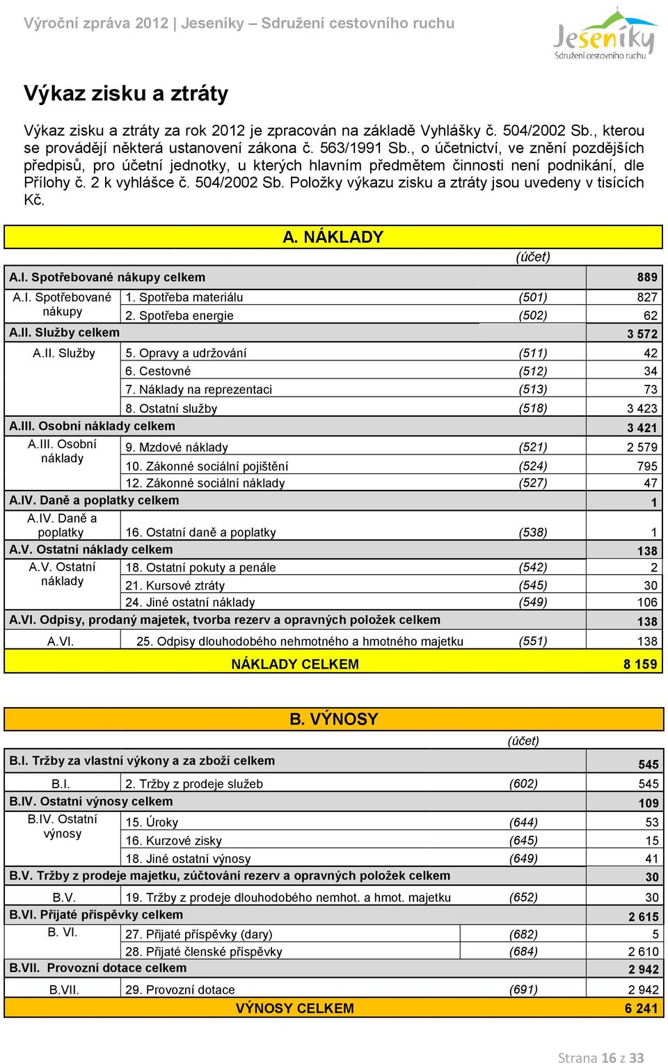 Položky výkazu zisku a ztráty jsou uvedeny v tisících Kč. A. NÁKLADY (účet) A.I. Spotřebované nákupy celkem 889 A.I. Spotřebované 1. Spotřeba materiálu (501) 827 nákupy 2. Spotřeba energie (502) 62 A.