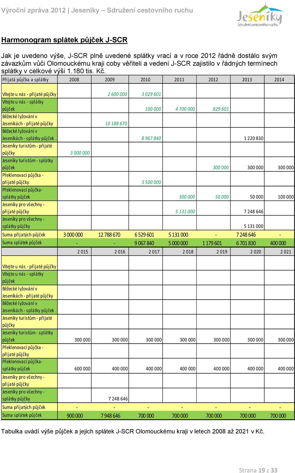 Přijatá půjčka a splátky 2008 2009 2010 2011 2012 2013 2014 Vítejte u nás - přijaté půjčky 2 600 000 3 029 601 Vítejte u nás - splátky půjček 100 000 4 700 000 829 601 Běžecké lyžování v Jeseníkách -