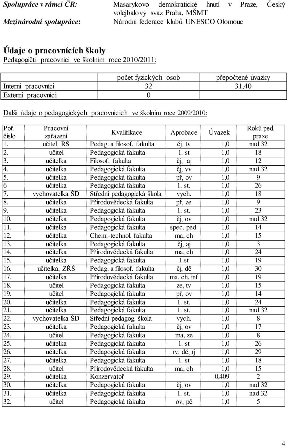 Pracovní Roků ped. Kvalifikace Aprobace Úvazek číslo zařazení praxe 1. učitel, ŘŠ Pedag. a filosof. fakulta čj, tv 1,0 nad 32 2. učitel Pedagogická fakulta 1. st 1,0 18 3. učitelka Filosof.