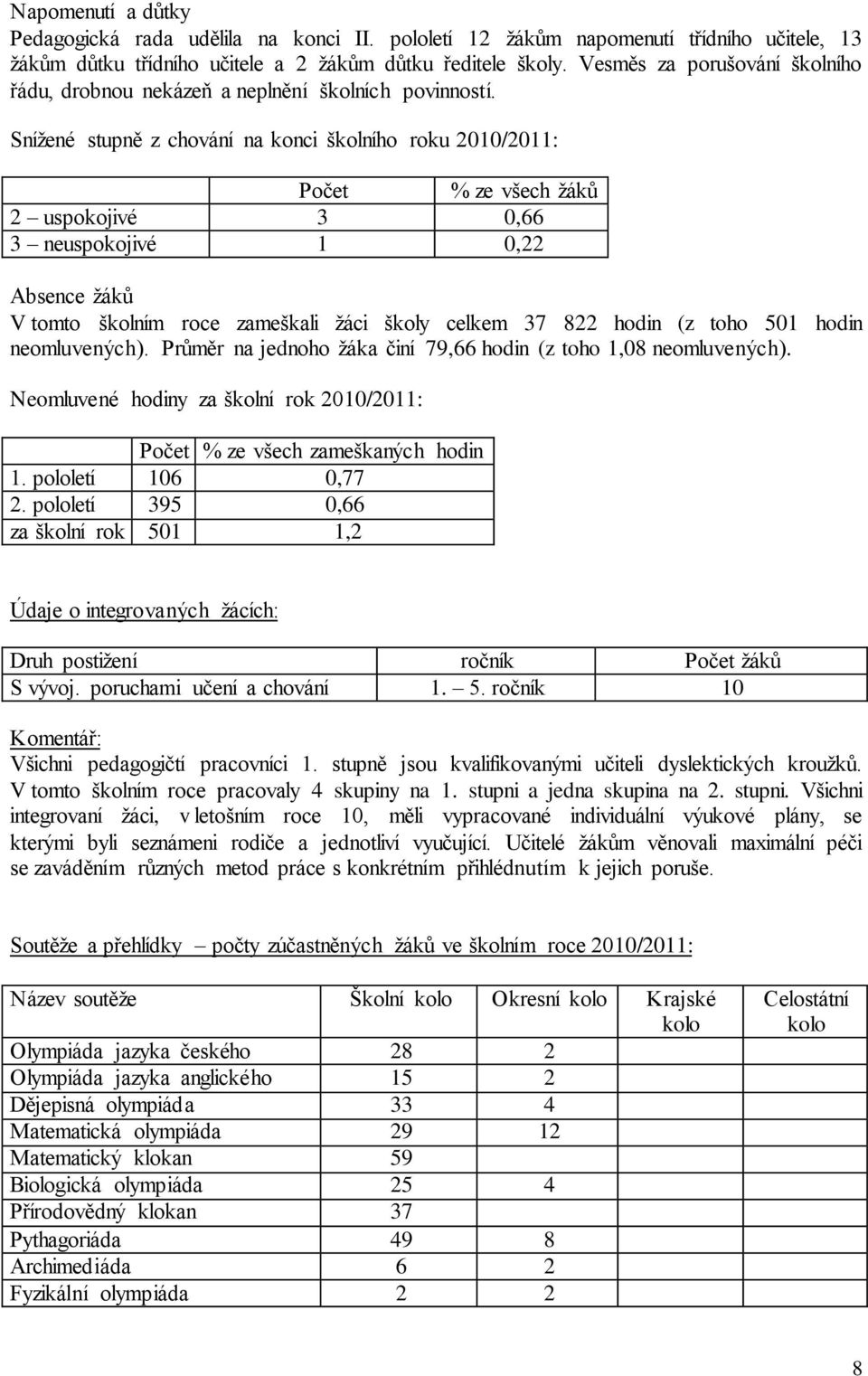 Snížené stupně z chování na konci školního roku 2010/2011: Počet % ze všech žáků 2 uspokojivé 3 0,66 3 neuspokojivé 1 0,22 Absence žáků V tomto školním roce zameškali žáci školy celkem 37 822 hodin