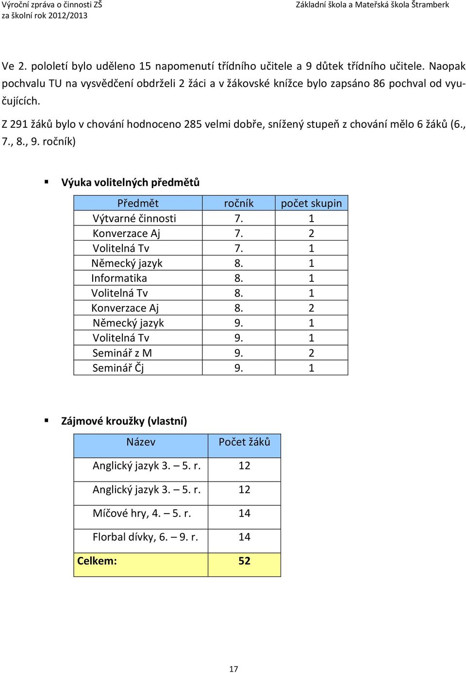 Z 291 žáků bylo v chování hodnoceno 285 velmi dobře, snížený stupeň z chování mělo 6 žáků (6., 7., 8., 9.