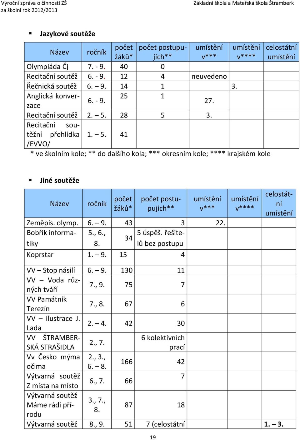 28 5 3. Recitační soutěžní přehlídka 1. 5. 41 /EVVO/ * ve školním kole; ** do dalšího kola; *** okresním kole; **** krajském kole celostátní umístění Jiné soutěže Název ročník počet žáků* umístění v*** Zeměpis.