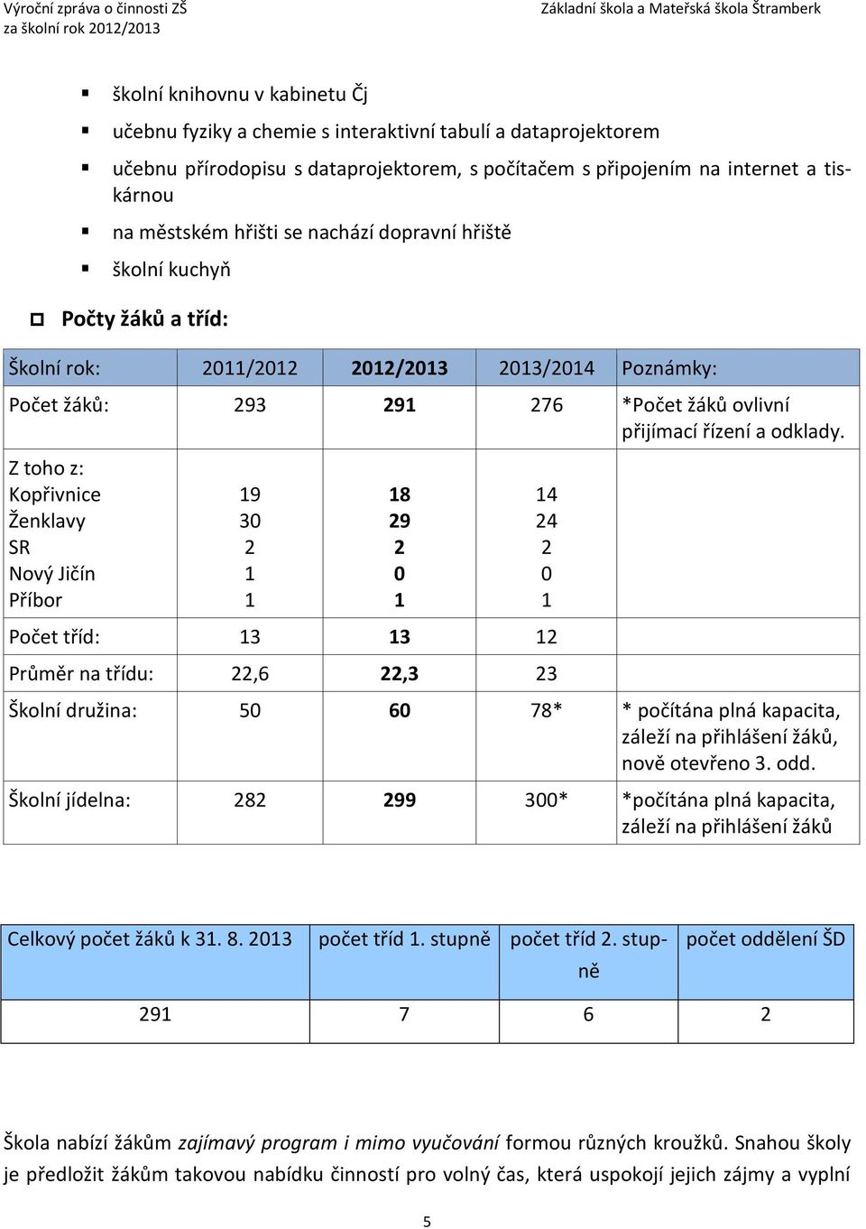 Z toho z: Kopřivnice Ženklavy SR Nový Jičín Příbor 19 30 2 1 1 18 29 2 0 1 Počet tříd: 13 13 12 Průměr na třídu: 22,6 22,3 23 Školní družina: 50 60 78* * počítána plná kapacita, záleží na přihlášení