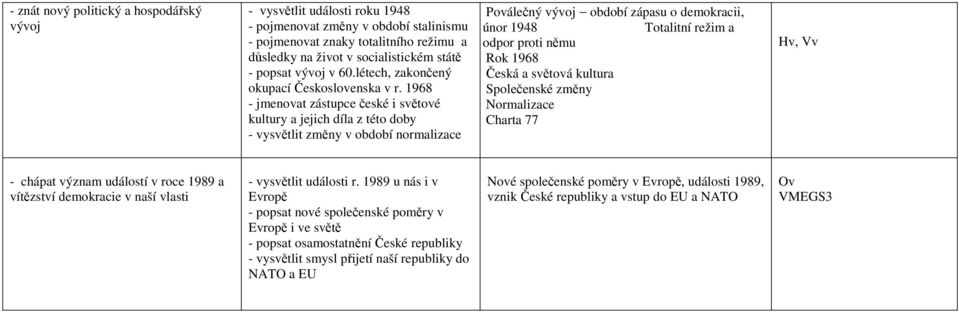 1968 - jmenovat zástupce české i světové kultury a jejich díla z této doby - vysvětlit změny v období normalizace Poválečný vývoj období zápasu o demokracii, únor 1948 Totalitní režim a odpor proti