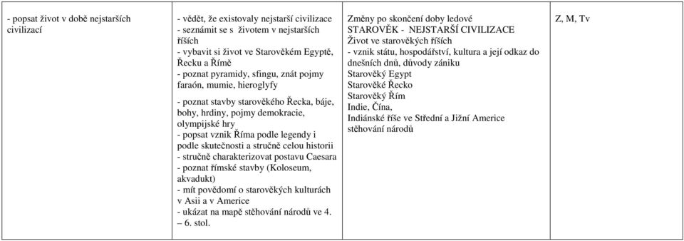 stručně celou historii - stručně charakterizovat postavu Caesara - poznat římské stavby (Koloseum, akvadukt) - mít povědomí o starověkých kulturách v Asii a v Americe - ukázat na mapě stěhování