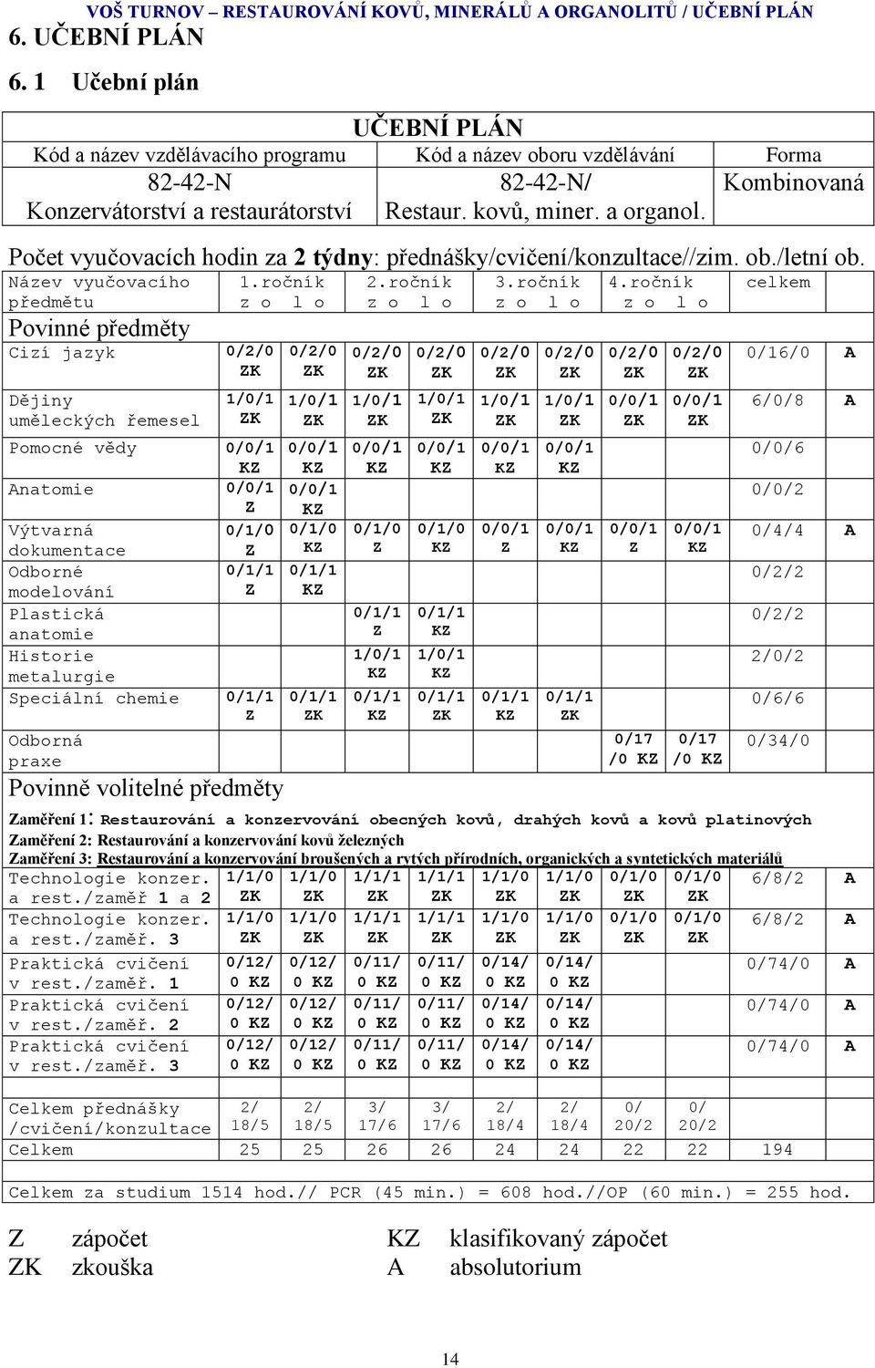 Kombinovaná Počet vyučovacích hodin za 2 týdny: přednášky/cvičení/konzultace//zim. ob./letní ob. Název vyučovacího předmětu Povinné předměty Cizí jazyk 0/2/0 ZK Dějiny uměleckých řemesel 1.