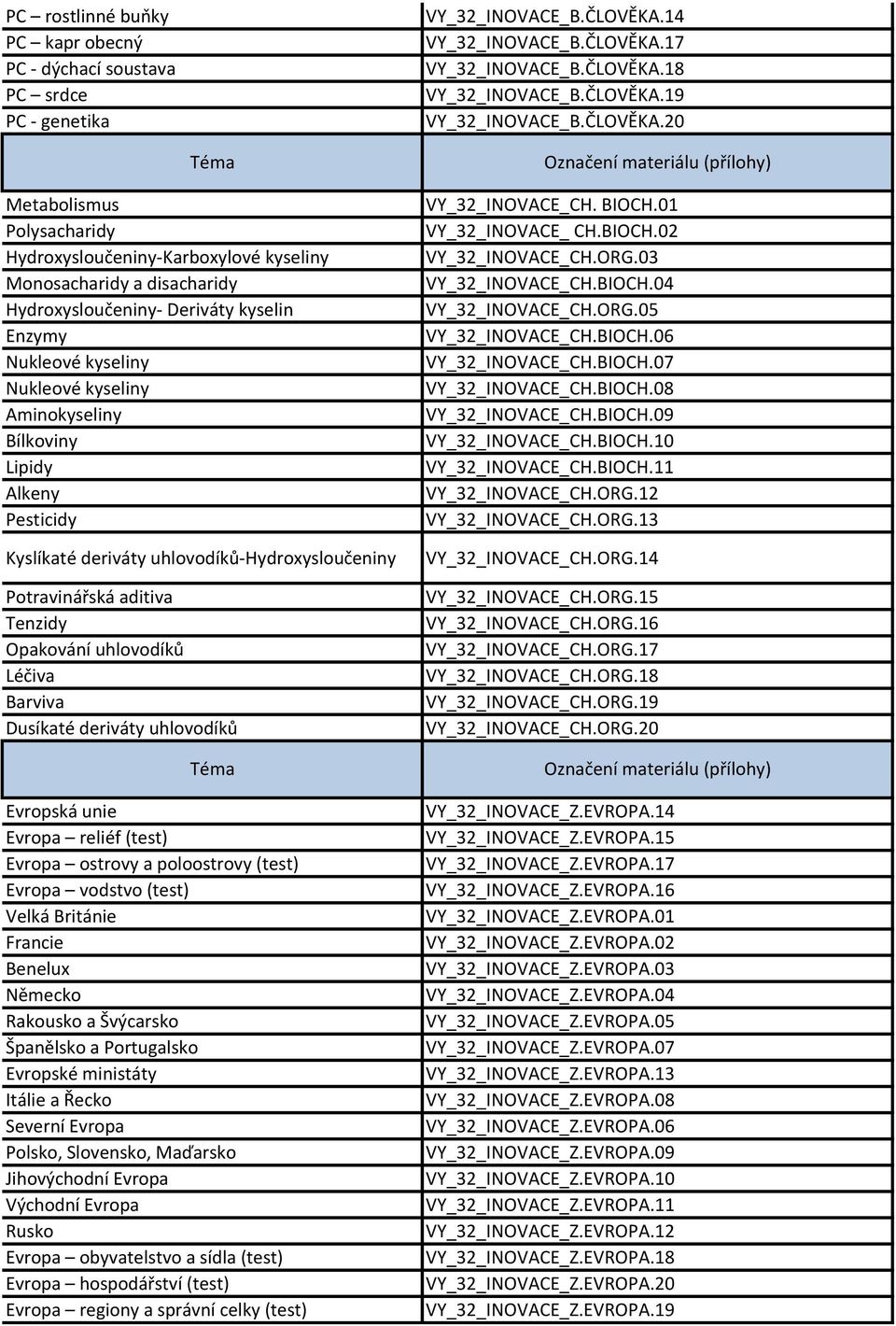 20 Metabolismus Polysacharidy Hydroxysloučeniny-Karboxylové kyseliny Monosacharidy a disacharidy Hydroxysloučeniny- Deriváty kyselin Enzymy Nukleové kyseliny Nukleové kyseliny Aminokyseliny Bílkoviny