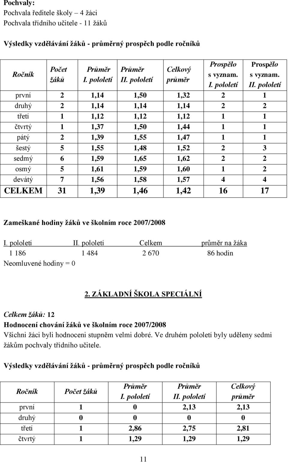 pololetí první 2 1,14 1,50 1,32 2 1 druhý 2 1,14 1,14 1,14 2 2 třetí 1 1,12 1,12 1,12 1 1 čtvrtý 1 1,37 1,50 1,44 1 1 pátý 2 1,39 1,55 1,47 1 1 šestý 5 1,55 1,48 1,52 2 3 sedmý 6 1,59 1,65 1,62 2 2