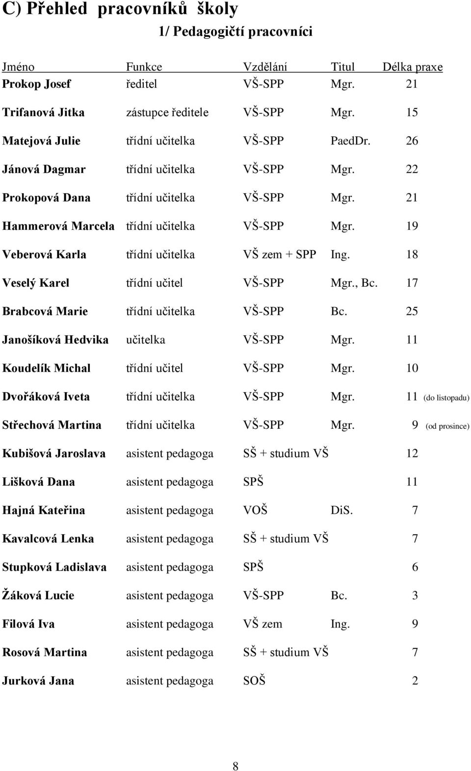 19 Veberová Karla třídní učitelka VŠ zem + SPP Ing. 18 Veselý Karel třídní učitel VŠ-SPP Mgr., Bc. 17 Brabcová Marie třídní učitelka VŠ-SPP Bc. 25 Janošíková Hedvika učitelka VŠ-SPP Mgr.