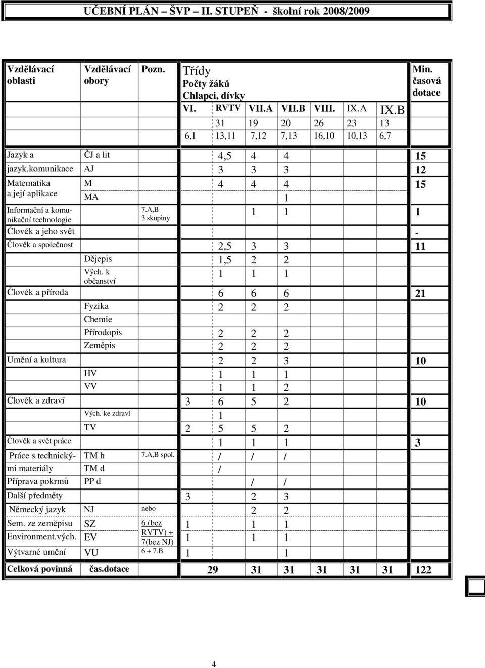 komunikace AJ 3 3 3 12 Matematika M 4 4 4 15 a její aplikace MA 1 Informační a komunikační technologie Člověk a jeho svět 7.