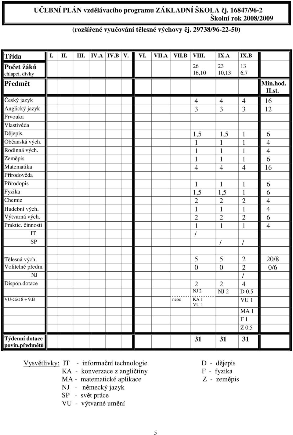 1 1 1 4 Zeměpis 1 1 1 6 Matematika 4 4 4 16 Přírodověda Přírodopis 1 1 1 6 Fyzika 1,5 1,5 1 6 Chemie 2 2 2 4 Hudební vých. 1 1 1 4 Výtvarná vých. 2 2 2 6 Praktic.